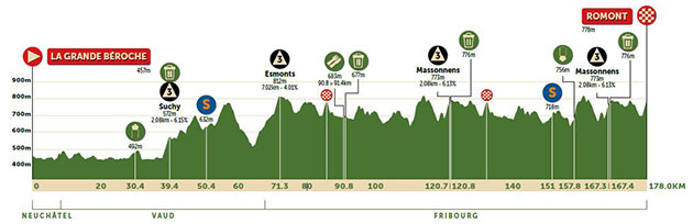 2022 Tour of Romandie stage 1 profile